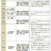 日本におけるバリアフリー政策の推移