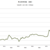 2015/1　商品価格指数（実質）　503.81