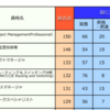 プロマネ資格試験と昇級の優位性