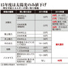 太陽光の買取価格、27円に引き下げへ