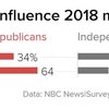 アメリカ人の過半数が、中間選挙のロシア介入を予測