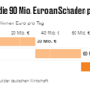20240307 ドイツ鉄道のストによる経済損失試算