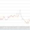 20150129　REIT,不動産指数、TOPIX