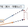 なぜMARCHの学生は、大学に入ったら東大生より勉強しなければならないのか