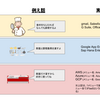 クラウドとは？ 食べ物に例えて説明しよう。