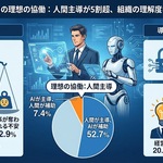 「AIに主導権は渡さない」――アドバンスト・メディアの調査から読み解く、AIとの理想の協働関係