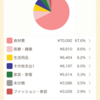 2020 2月度　食費締め