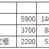 【経験値50倍】経験値140万越え！でも・・・【とある科学の超電磁砲】