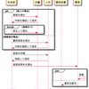 UMLを練習する、シーケンス図-3