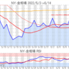 金プラチナ相場とドル円 NY市場6/14終値とチャート