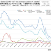 新型コロナウイルス 国別・日別「死亡者数」と「人口あたり死者数」一覧（2022年7月13日現在）