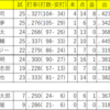 阪神タイガース　2023年8月成績