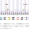 世論調査で「維新＞立憲」の傾向は終了し、立憲が野党１位に復帰／徳島補選でも野党系有利（JX通信など）