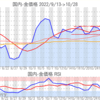 金プラチナ国内価格10/28とチャート