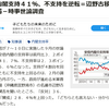 安倍↑　野党↓