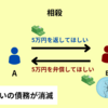 相殺とは？自働債権と受働債権の定義と不法行為の場合の取り扱い