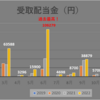 2022年9月の受取配当金