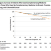 サプリメントなどの補完療法を受ける人はかえって再発率が高くなるという皮肉