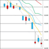 日足　日経２２５先物・ダウ・ナスダック　２０２０／３／１８　