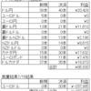 トラリピ　ＦＸ　今週の結果（2022/7/11～16）