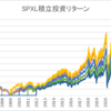 【積みレバ】レバレッジETFの積立は思考停止で良いのか【レバナス】