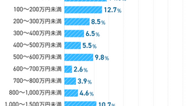 社会人10年目の貯金はいくら？年収やお金・仕事に関する価値観を徹底調査