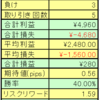 ｆｘ月間成績（2月）および、週間成績（2020年２月２２日～２６日）