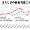 きんむぎの保有資産推移と売買した銘柄を公開（2022年6月4週目）