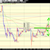 ドル円 雇用統計を受けて 今週どうなる？