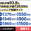 年収UP率93.8% / 平均年収UP額126万円のIT転職サービス1選