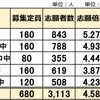 2025年度 神奈川県 公立中高一貫校 志願倍率 4.58倍 前年ほぼ横ばい 相模原 平塚 横浜市立南 横浜サイフロ 川崎附属中