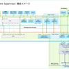 VCF 5.2.1 で vSphere Supervisor を有効化してみる。まとめ