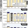 原発再稼働なくても余力　節電定着、夏の需要１３％減 - 東京新聞(2016年3月11日)