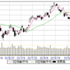 9/13(火)　28600+100、今夜は9:30cpi。1B11万円含益。1週間4日で1000円ぬけた5枚買だったなー(笑)　　