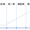 チームの成長段階について調べてみた