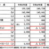 高槻市の令和４年度の実質単年度収支は約２６億円の赤字。公共施設の基金の積み立てを言い訳にはできない。