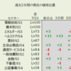 7月21日（金）過去2年間のLv市場分析