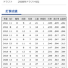  【宝の山】北海道日本ハムファイターズ戦力外候補 