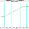 2021/3　米・自動車走行マイル数　+18.5% 前年同月比　△