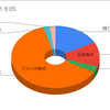 2023年7月の株式取引結果