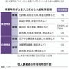 個人事業者の利点: 必要経費が収入を上回り、損失が発生した場合、その損失は給与所得など他の所得と損益通算して節税できる