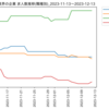 化学業界の企業　求人数ランキング(職種別)
2023-12-13時点