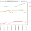 化学業界の企業　求人数ランキング(職種別)
2024-08-10時点