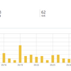 【ブログ歴2年6ヵ月目の初心者】2021年5月のアクセス数！