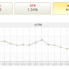 アプリの広告収益単価、１月は右肩下がりの結果