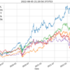 python3 ビックテックGAFAMの株価を（引数の日付を1として）可視化する
