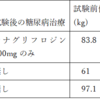 週3回は夕食のみ．あとは２食のゆるゆる食事制限で糖尿病を改善　