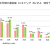 月間データ通信量は7割が3GB以下