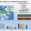 MENAスマートシティICTインフラ市場規模、シェア、成長および市場規模2030年までの予測