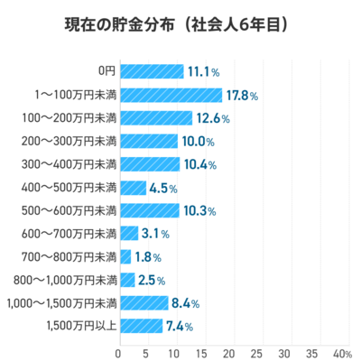 社会人6年目の貯金額はいくら？年収やお金事情を徹底調査
